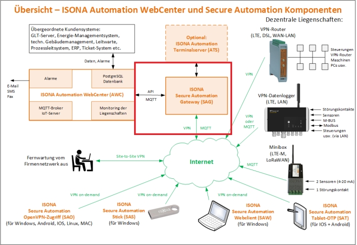 ISONA Secure Automation Gateway in der Gesamtübersicht