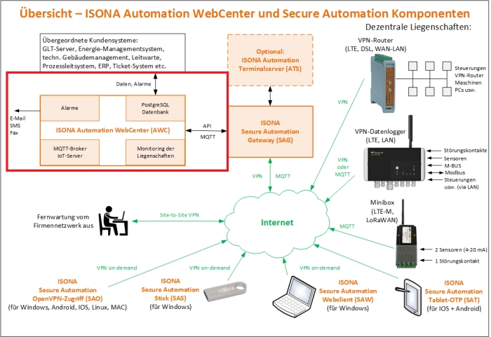 ISONA Automation WebCenter in der Gesamtübersicht